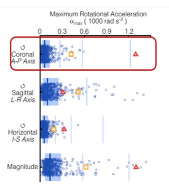 Measurement of rotational acceleration