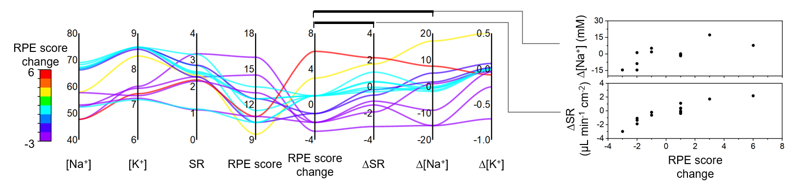 RPE score and physiological signals