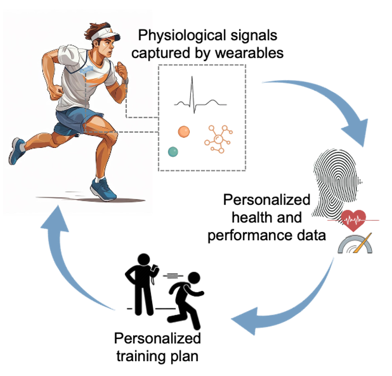 Physiological signals captured by wearables