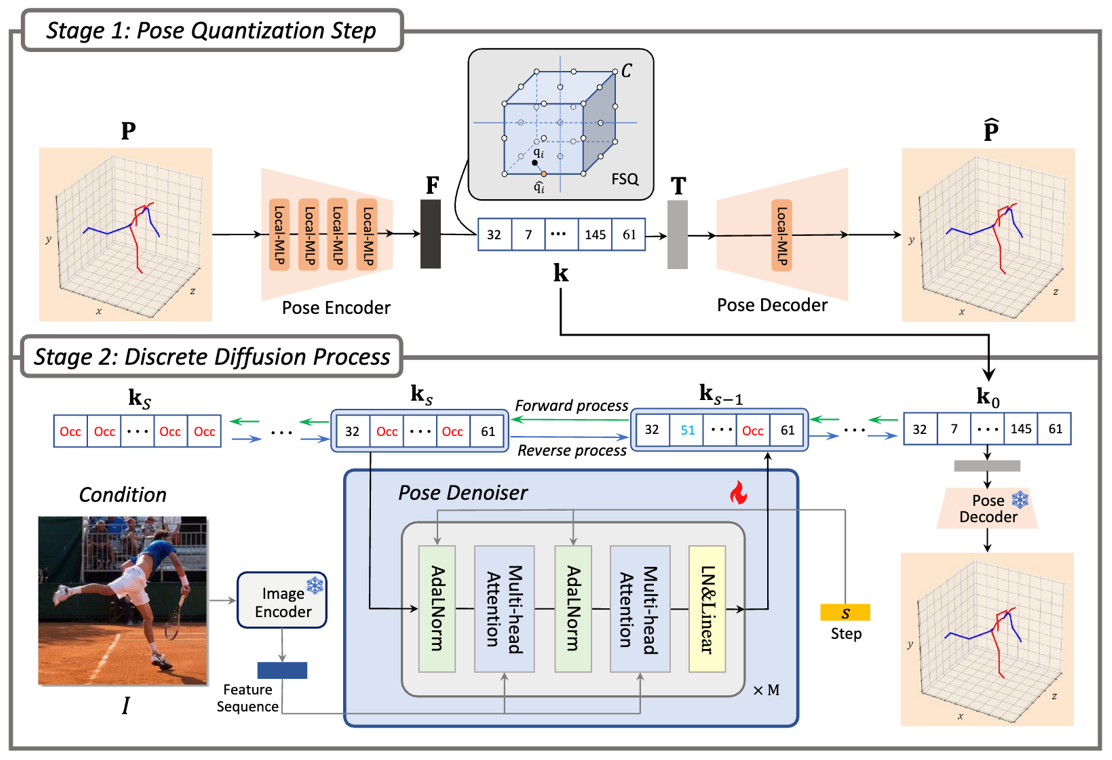Di2Pose: Occluded 3D Human Pose Estimation