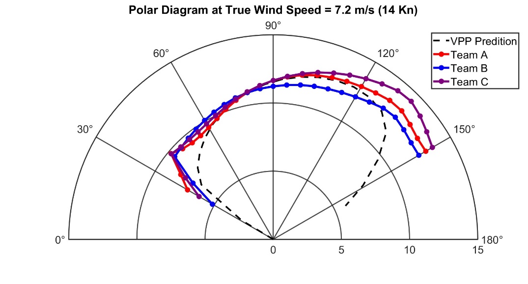 Surrogate model and VPP