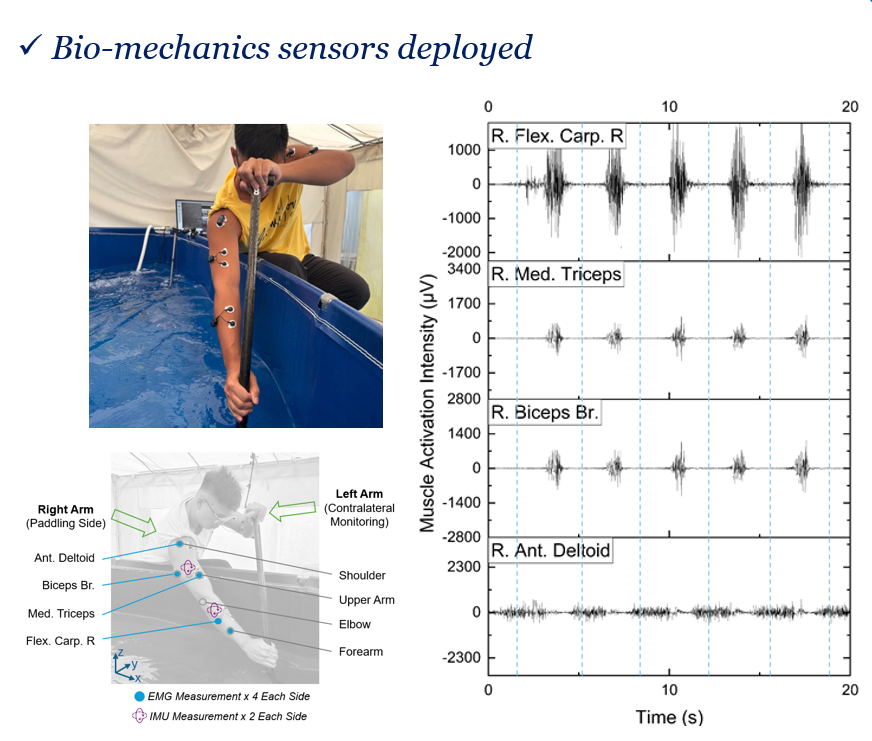 Bio-mechanics sensors deployed