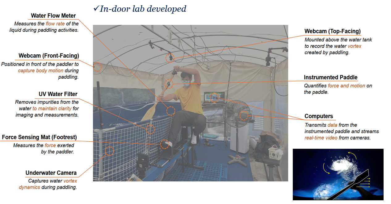 In-door lab developed