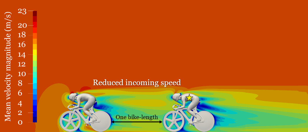 Mean velocity field around cyclists