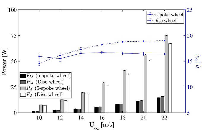Comparison of the axial and rotational power