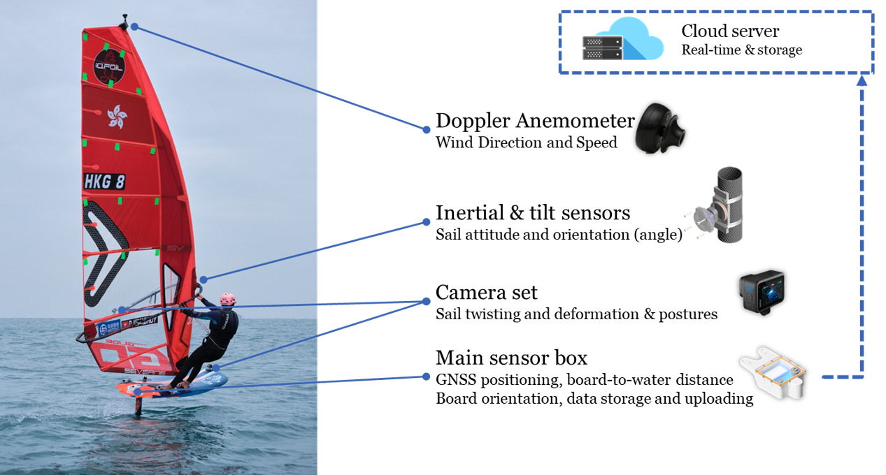 Sensor data visualization